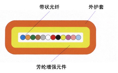 深圳光纤光缆厂家 室内光纤带光缆 4芯单模_电线电缆栏目